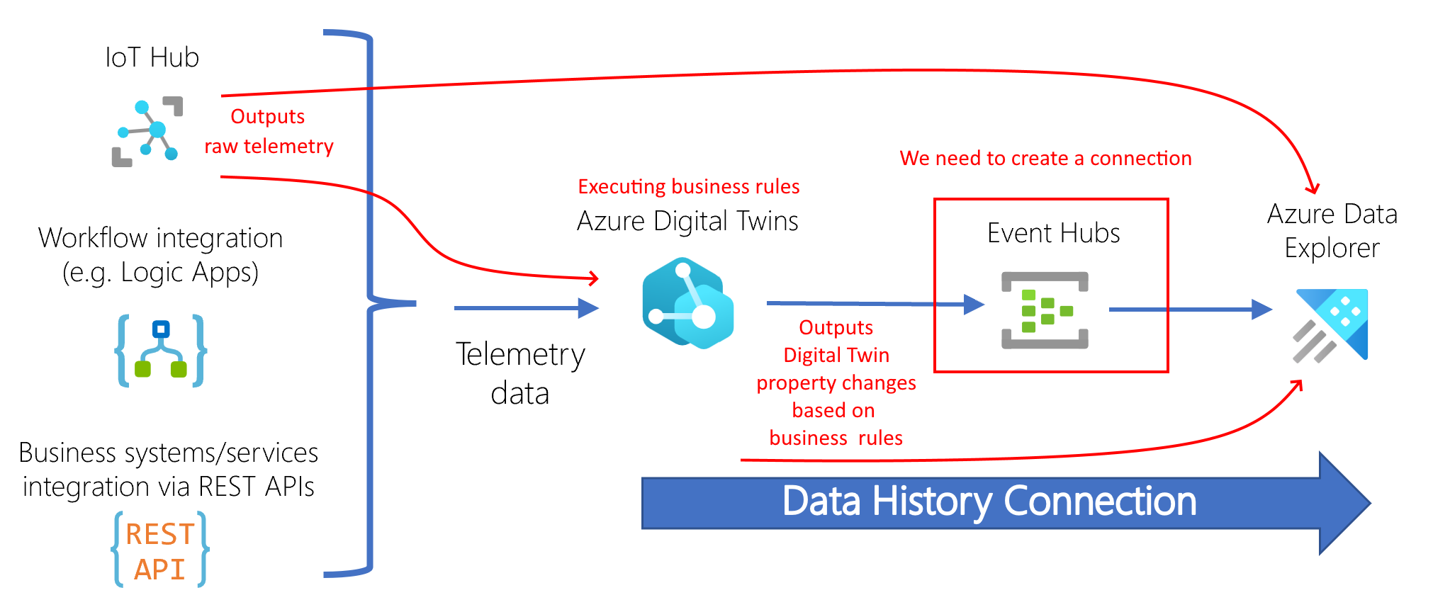 ADX Kusto Plug in For Azure Digital Twins History Sander Van De Velde