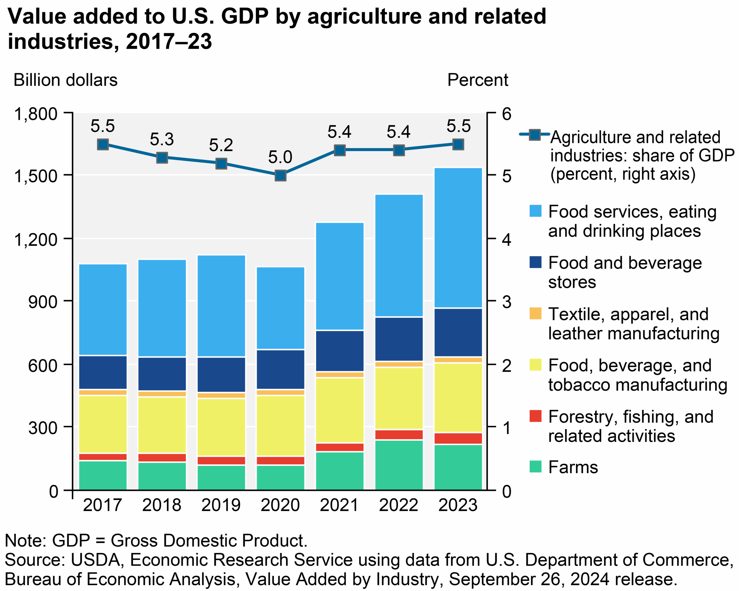 Ag And Food Statistics Charting The Essentials Ag And Food Sectors And The Economy Economic Research Service