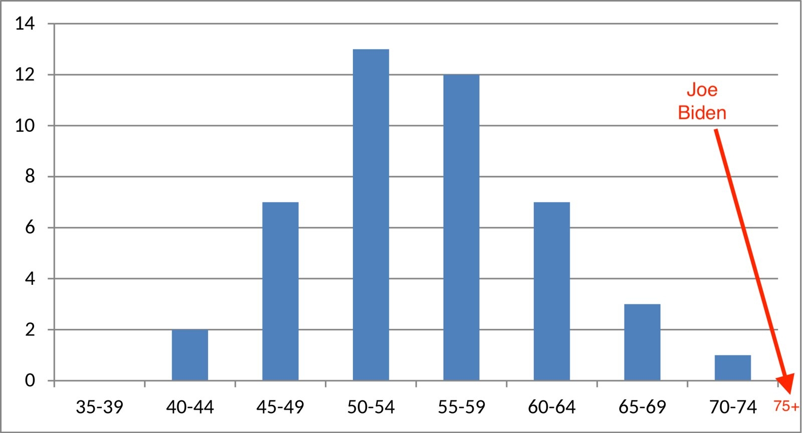 Age Of Presidents Of The United States When Assuming Offic Flickr