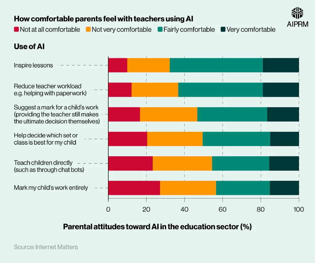 AI In Education Statistics AIPRM