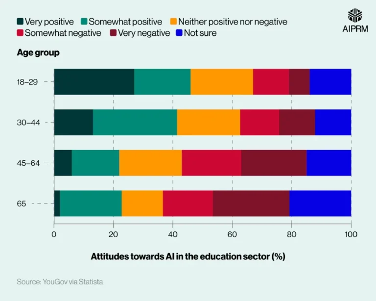 AI In Education Statistics AIPRM