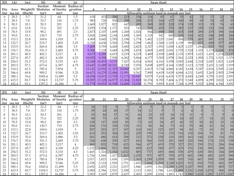 Allowable Loads For Round Timber Poles Cooperative Extension Service