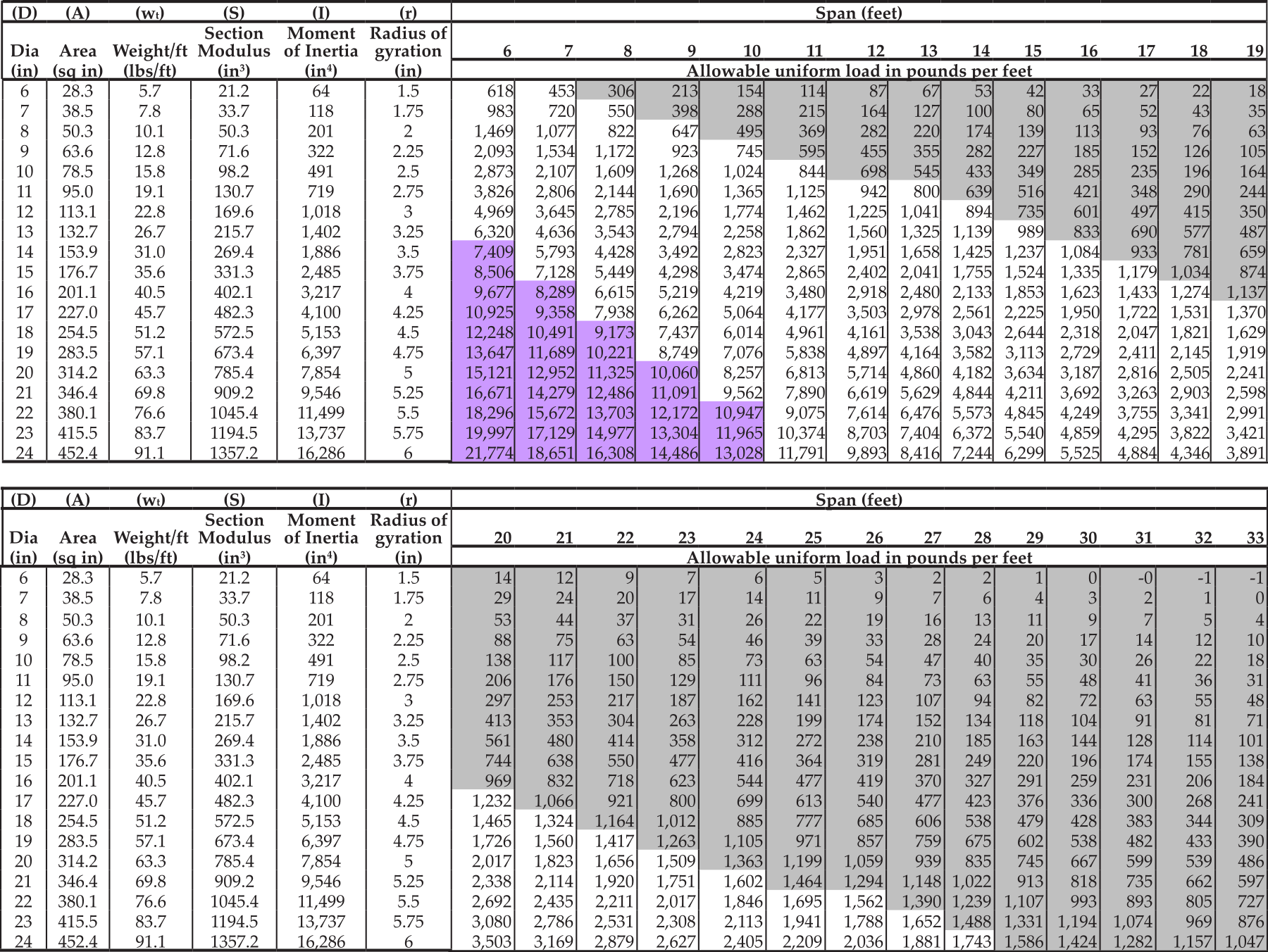Allowable Loads For Round Timber Poles Cooperative Extension Service