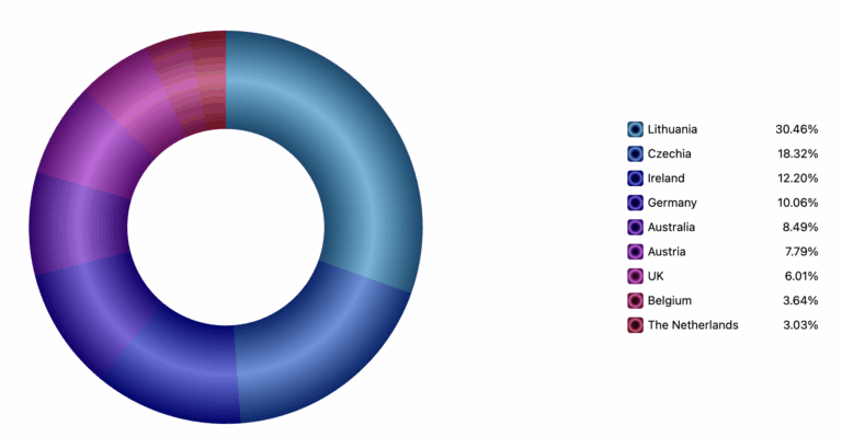 AmCharts How to Guide For Building Customer Facing Dashboards