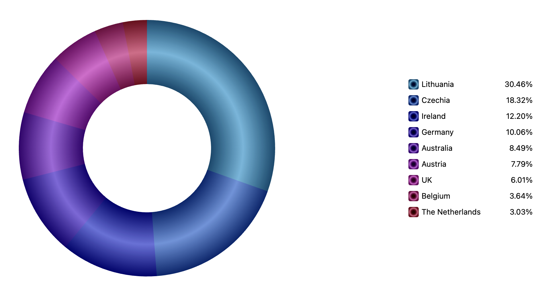 AmCharts How to Guide For Building Customer Facing Dashboards