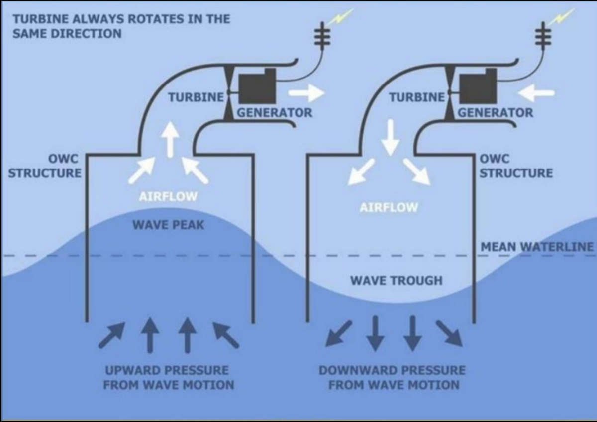 An Oscillating Water Column OWC The Wave Energy Converter 