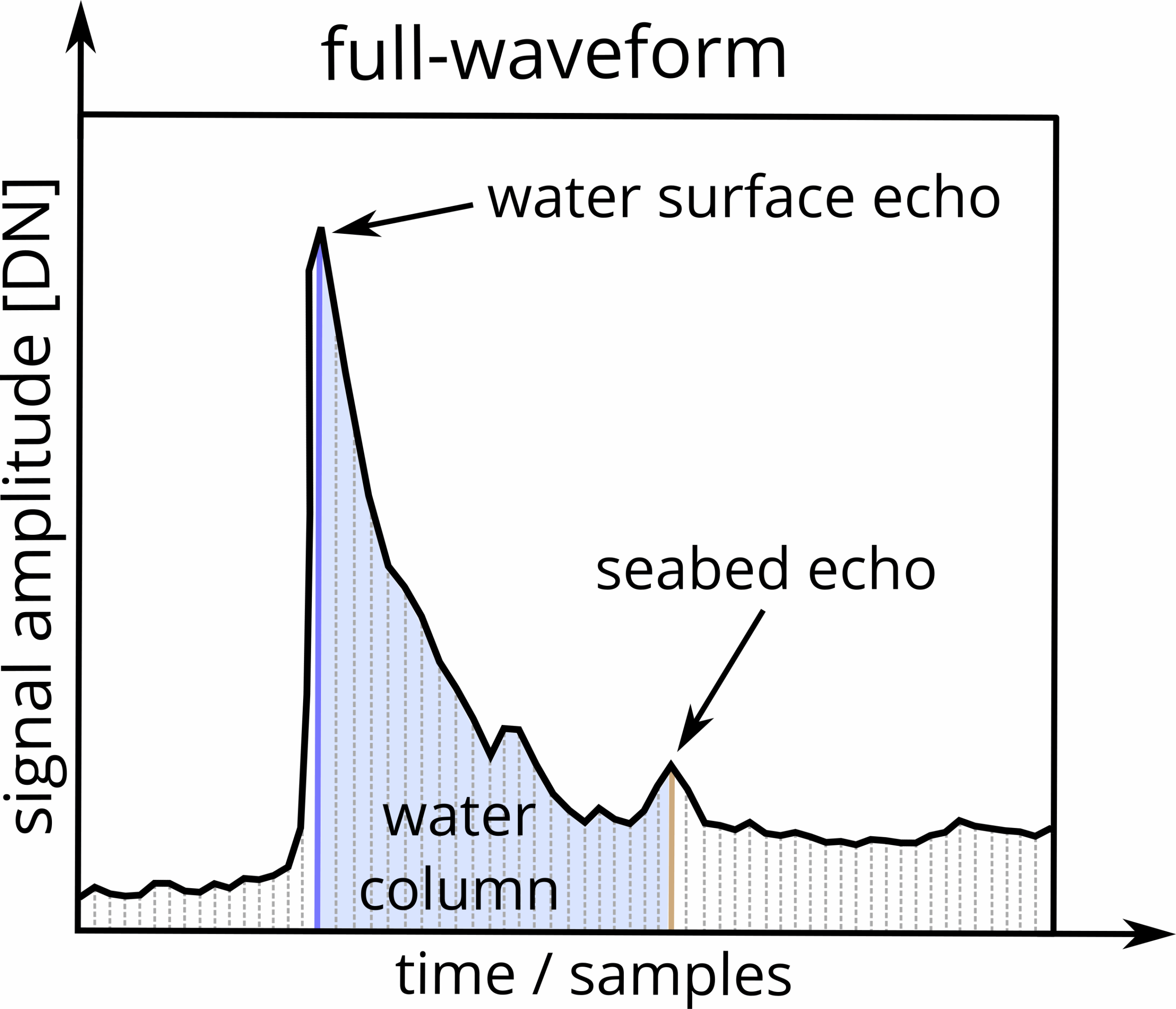 Waters Column Chart