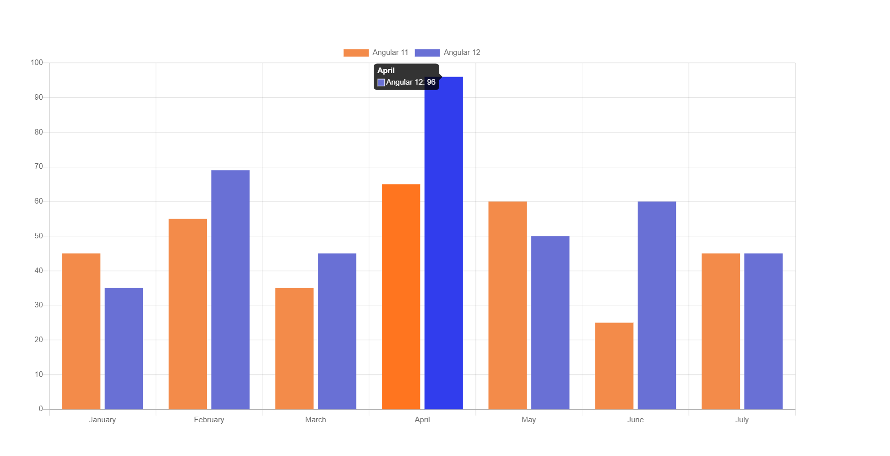 Angular 12 Chartjs With Dynamic Data Therichpost
