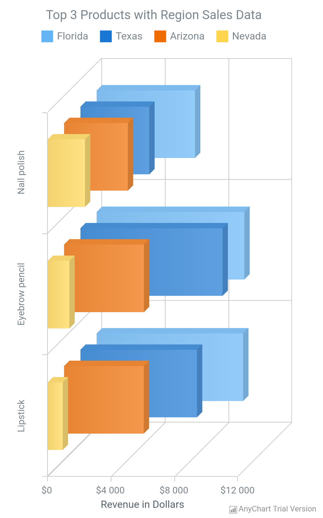 Anychart Column Chart