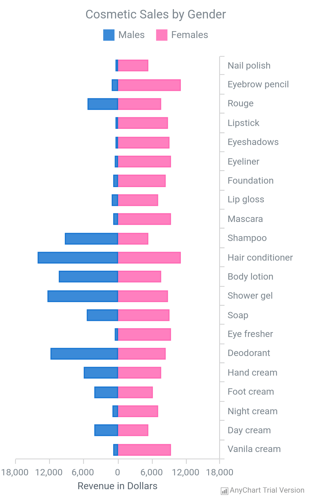 AnyChart Android Charts AnyChart