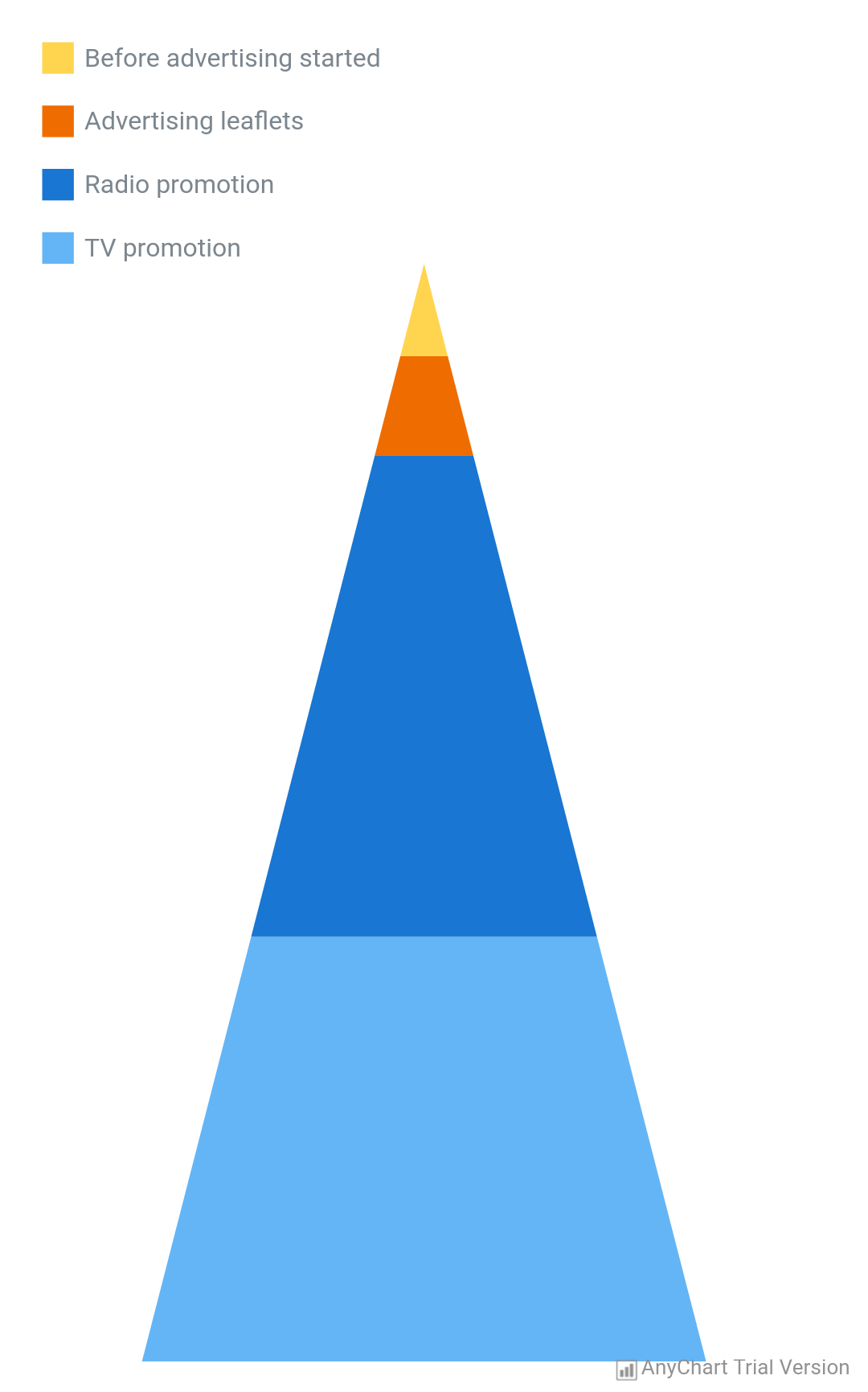 AnyChart Android Charts AnyChart