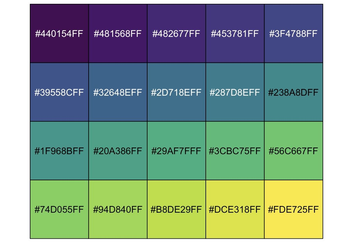 Applying Colors To Ggplot Graphs viridis Brewer Scales 