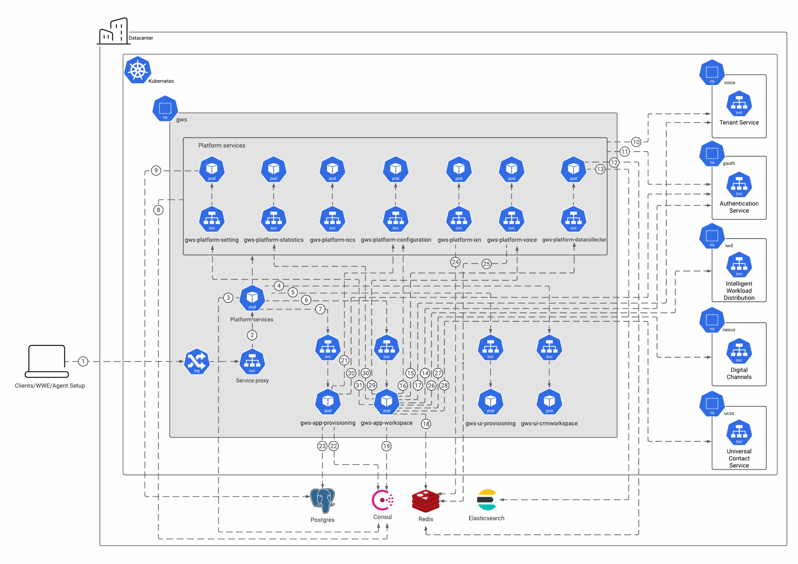 Architecture Genesys Documentation