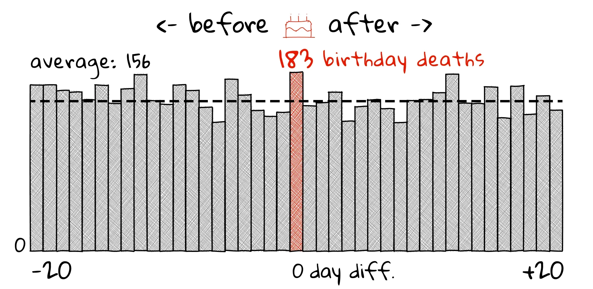 Are You More Likely To Die On Your Birthday 