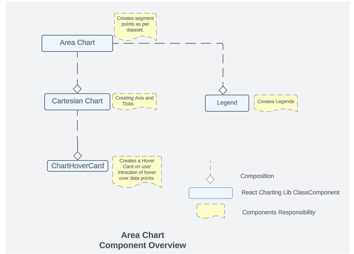 Component Subcomponent Column Chart