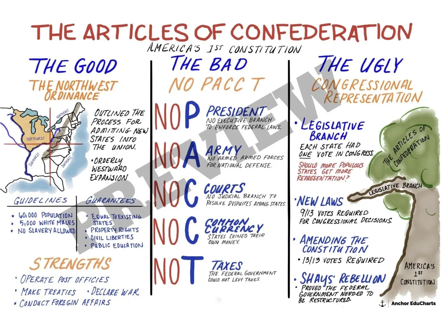 Articles Of Confederation 3 Column Chart Articles Of Confederation 3 Column Chart