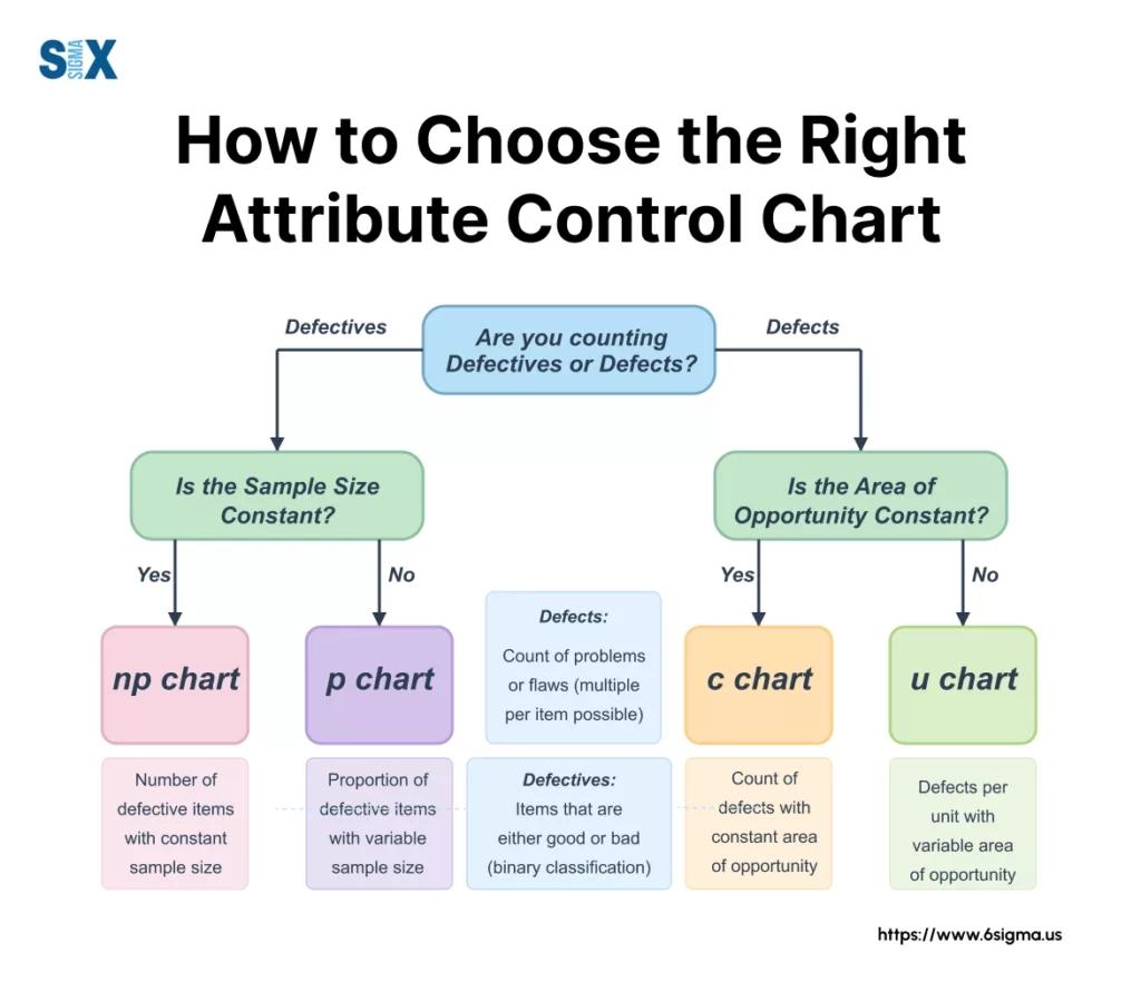 Attribute Chart In Six Sigma A Practical Guide To Process Control 