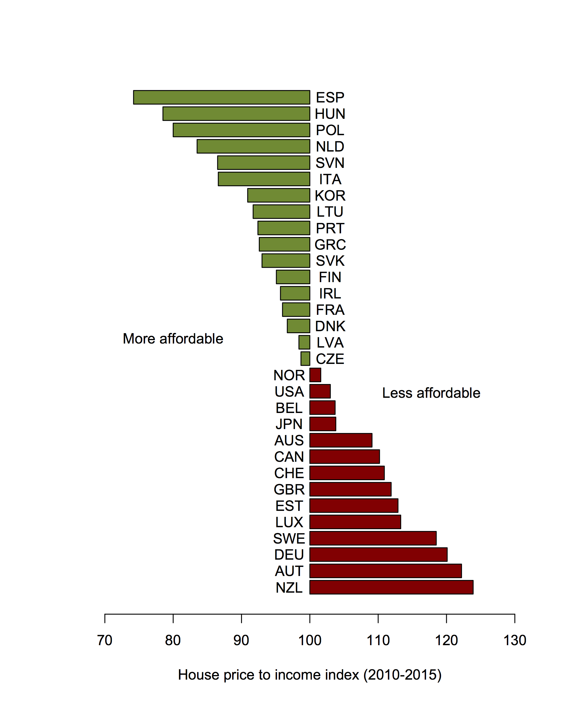 Bar Chart Of The Week Stats Chat