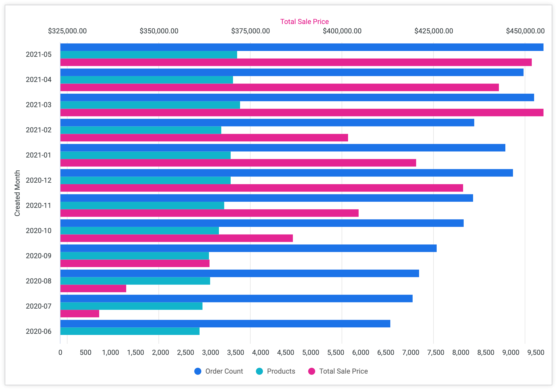Bar Chart Python Rows And Columns