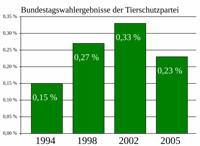 Bar Chart Simple English Wikipedia The Free Encyclopedia
