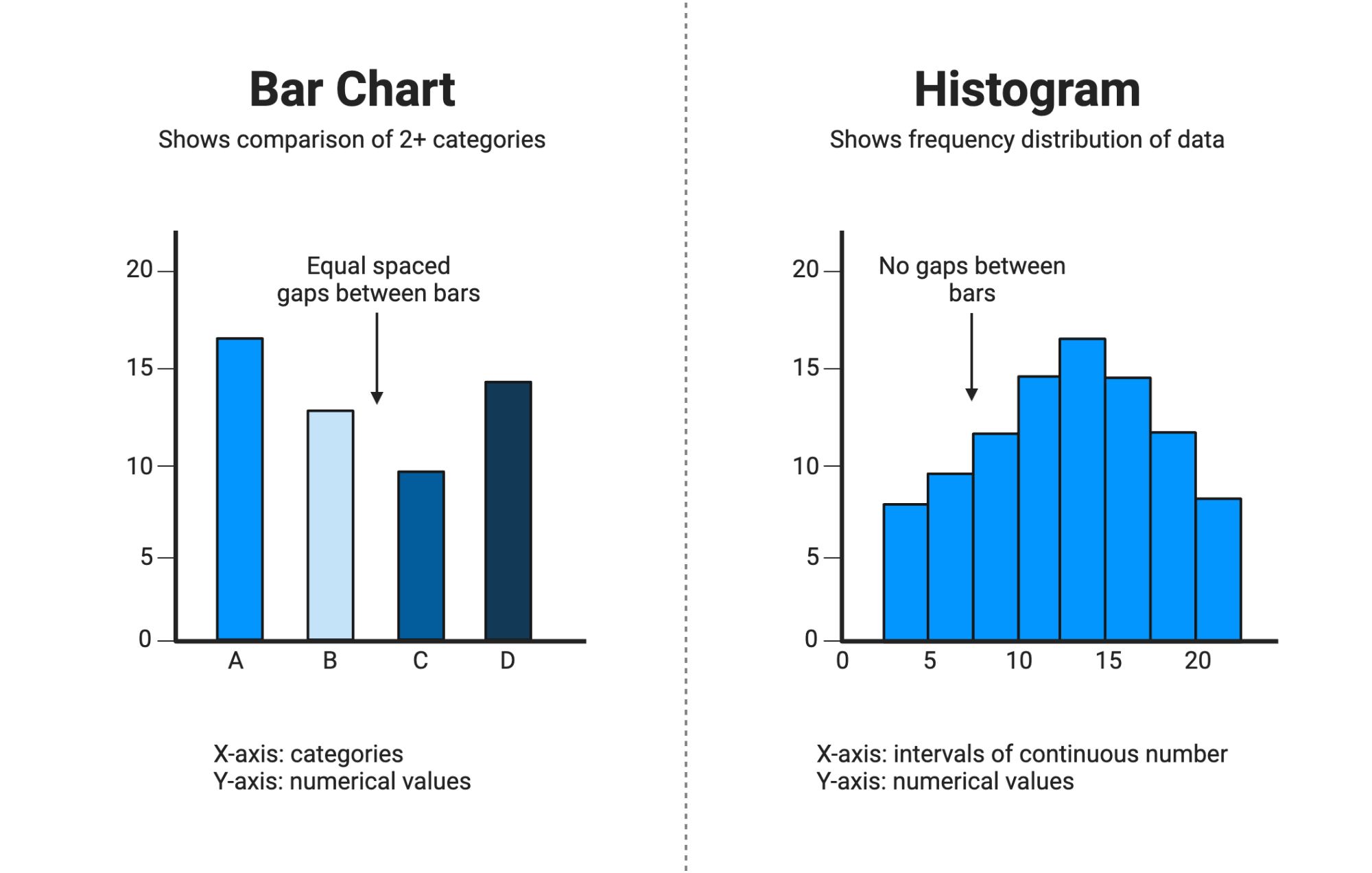 Bar Chart Vs Histogram BioRender Science Templates