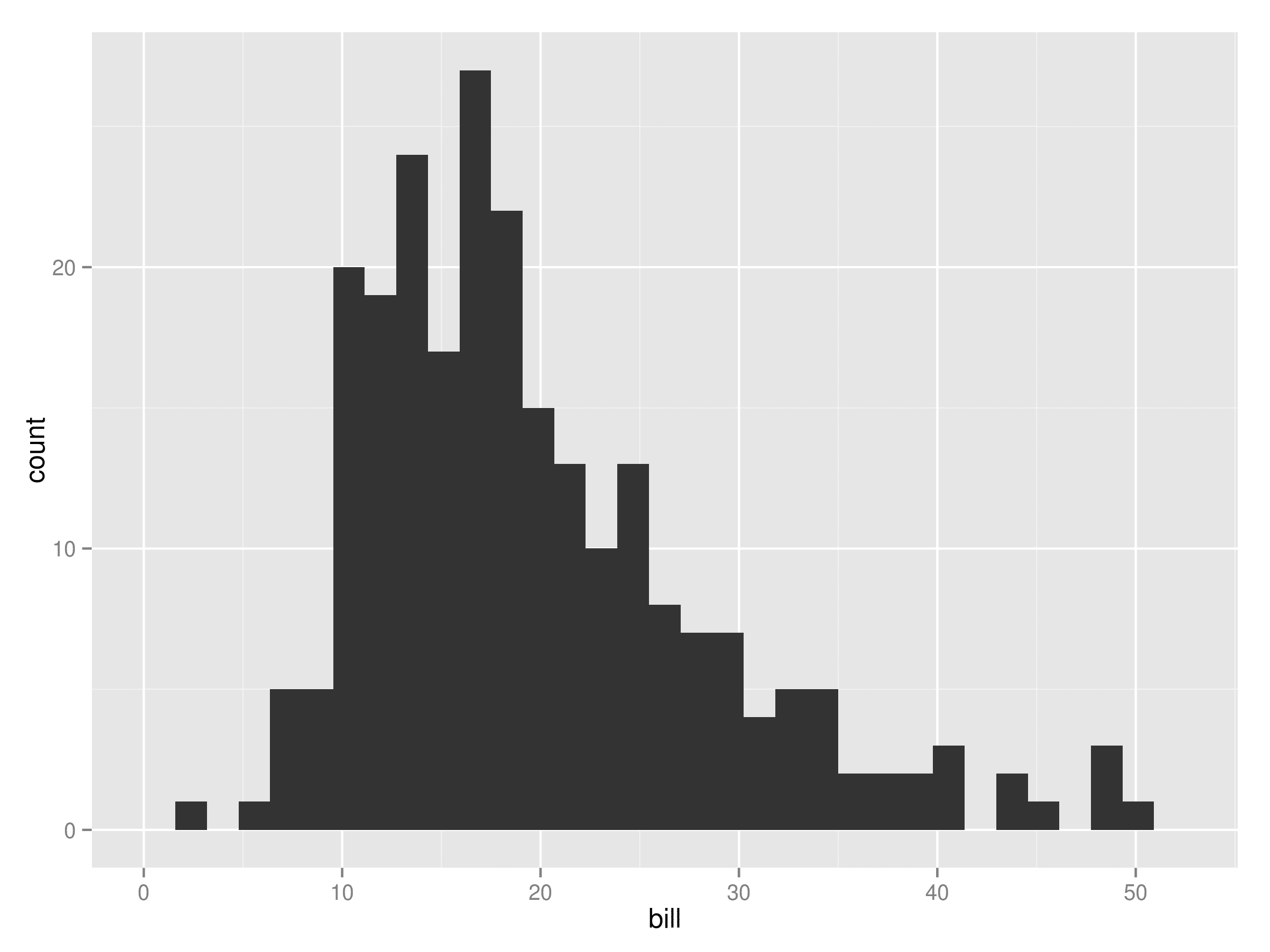 Bar Chart Vs Histogram Differences Explained