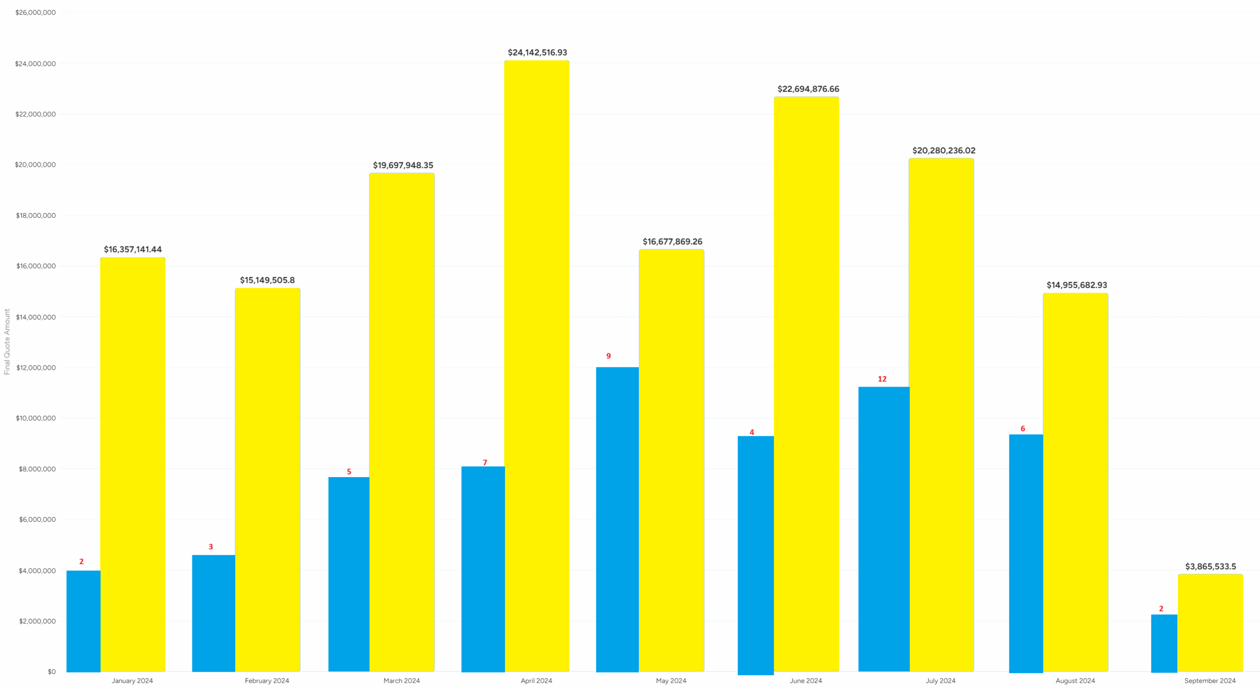 Bar Chart With Count U0026 Sum Platform Discussions Monday Community Forum