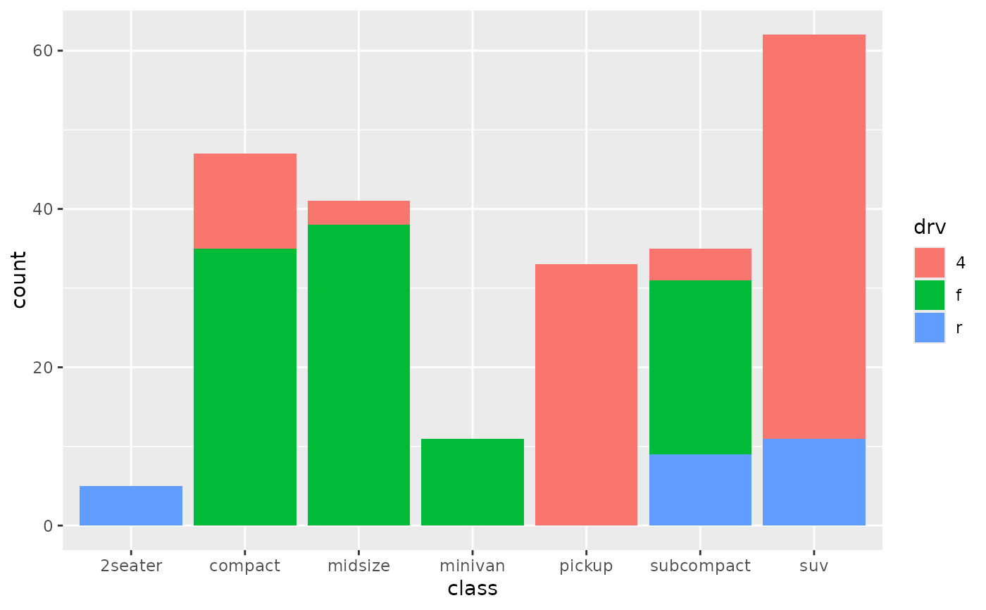 Bar Charts Geom bar Ggplot2 Bar Charts Geom bar Ggplot2