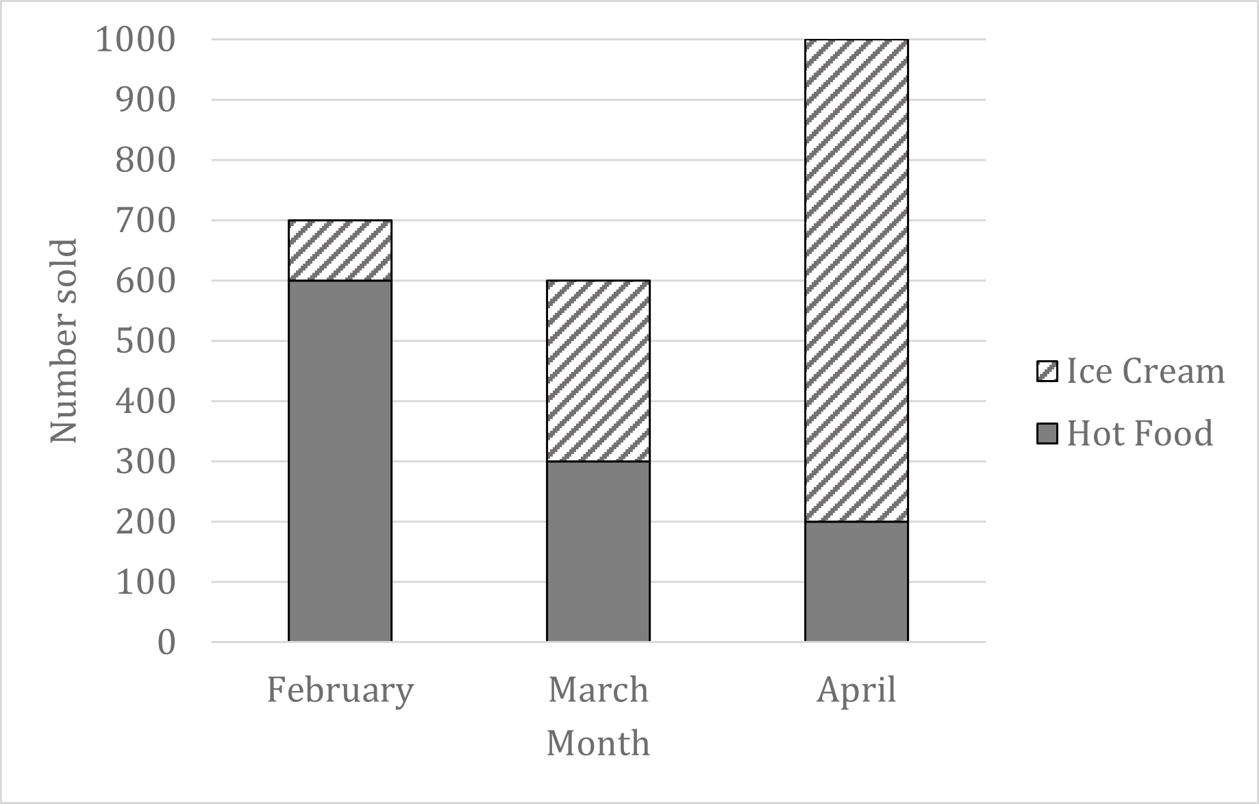 Edexcel Charts Column By Year
