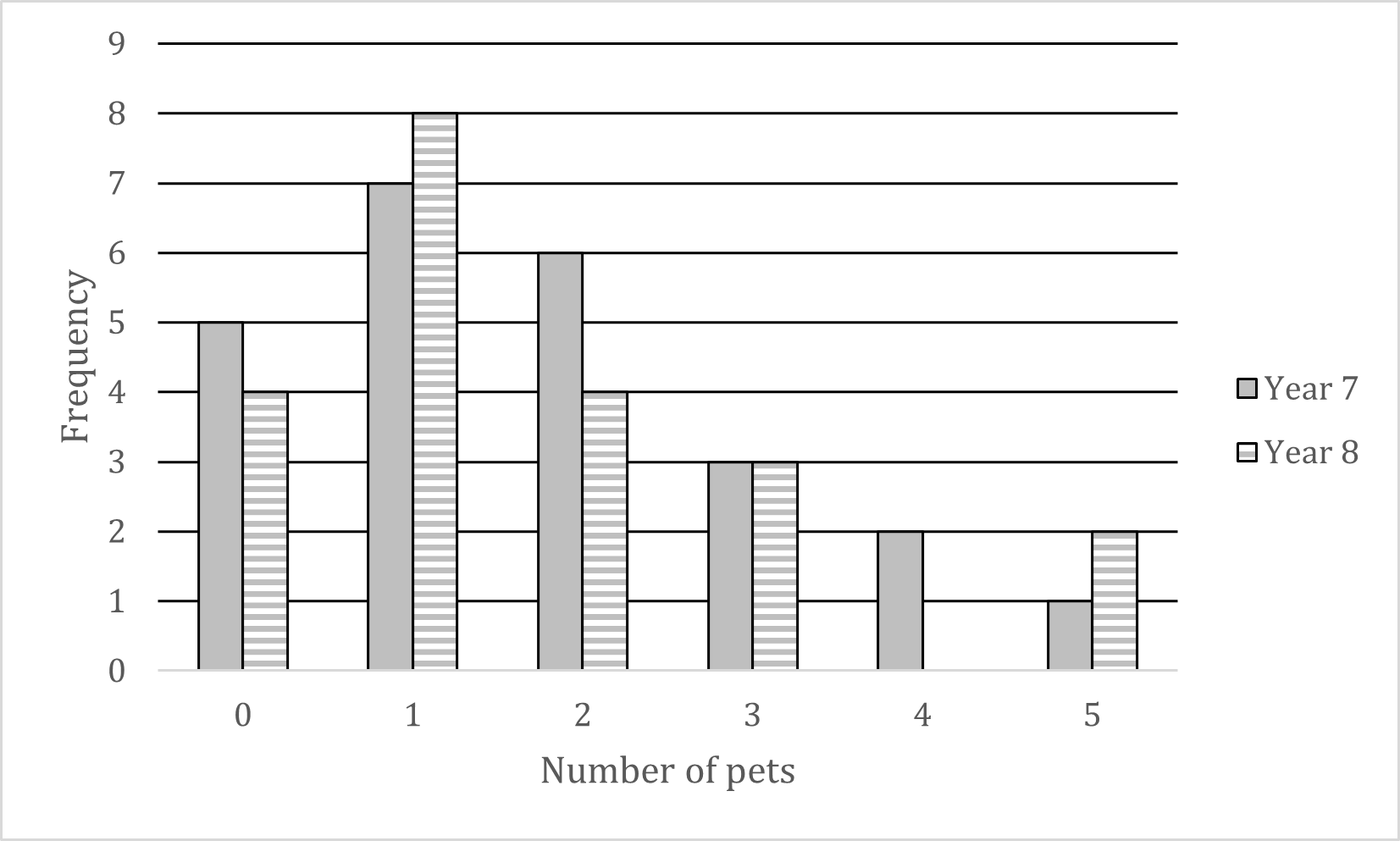 Bar Charts U0026 Pictograms Edexcel IGCSE Maths A Revision Notes 2016