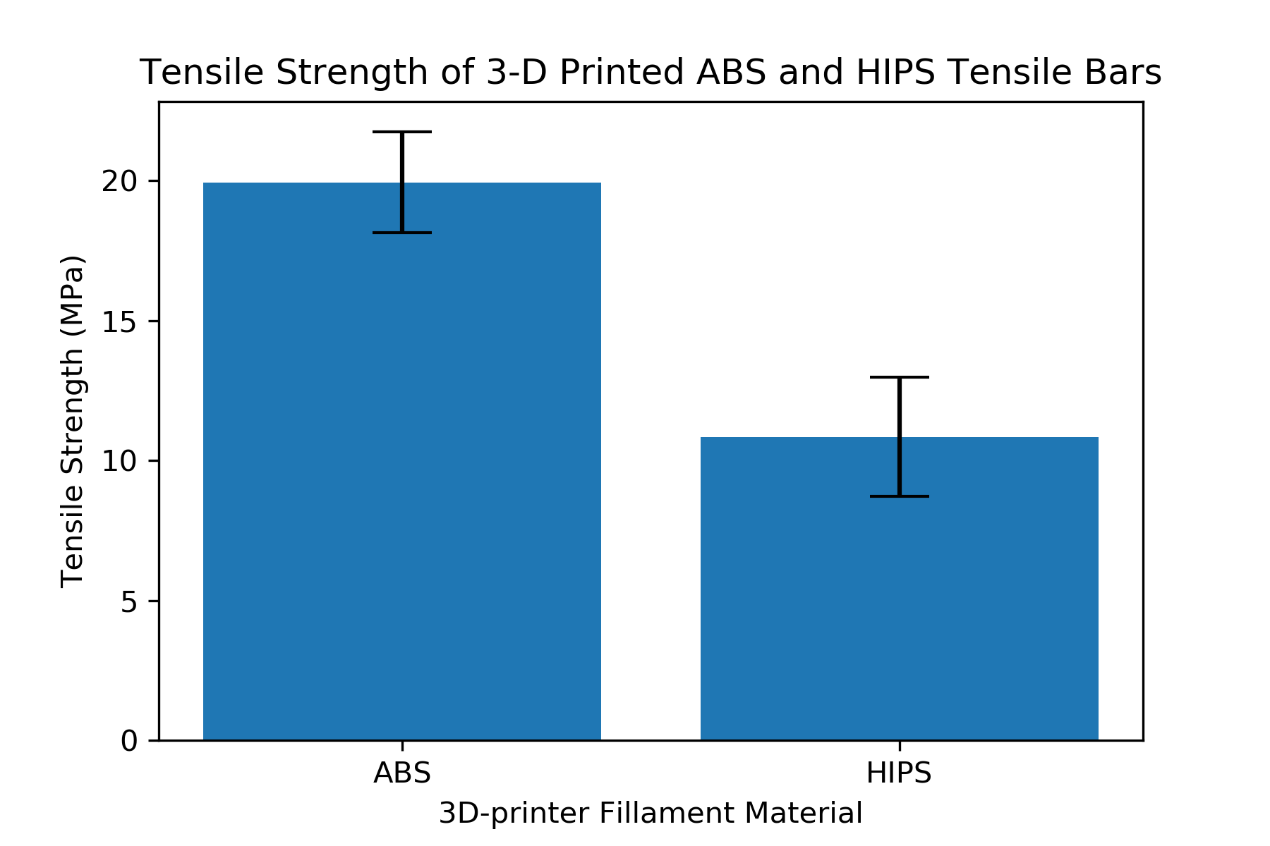 Bar Charts With Error Bars Using Python Jupyter Notebooks And Matplotlib Python For Undergraduate Engineers
