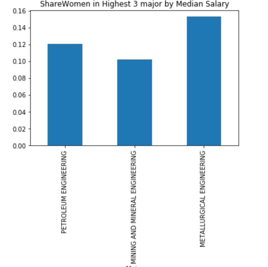 Bar Plot Pandas Problem Sorting Bars Numerical Order High To Low Guided Project Visualizing Earnings Based On College Majors DQ Courses Dataquest Community