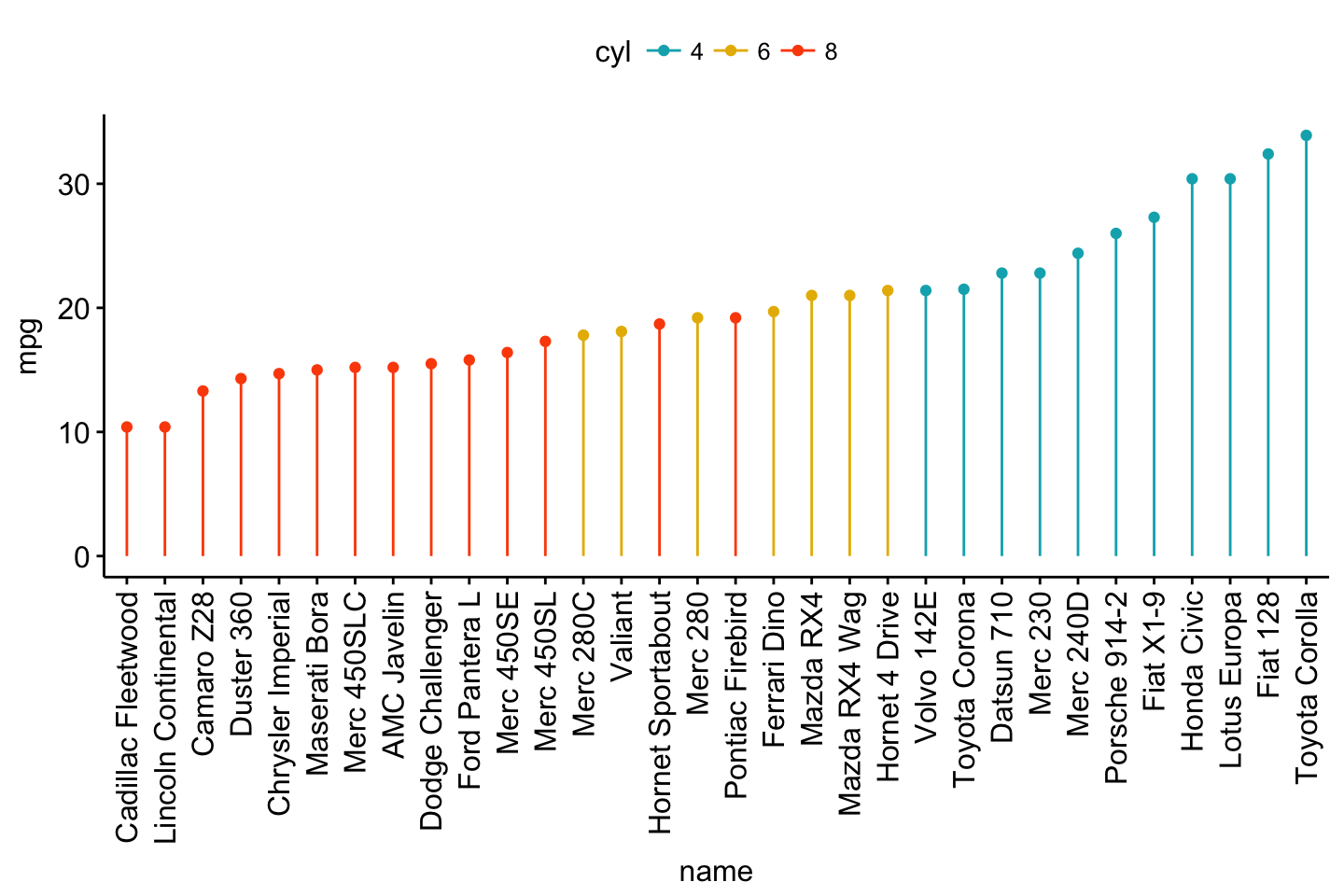 Bar Plots And Modern Alternatives Articles STHDA