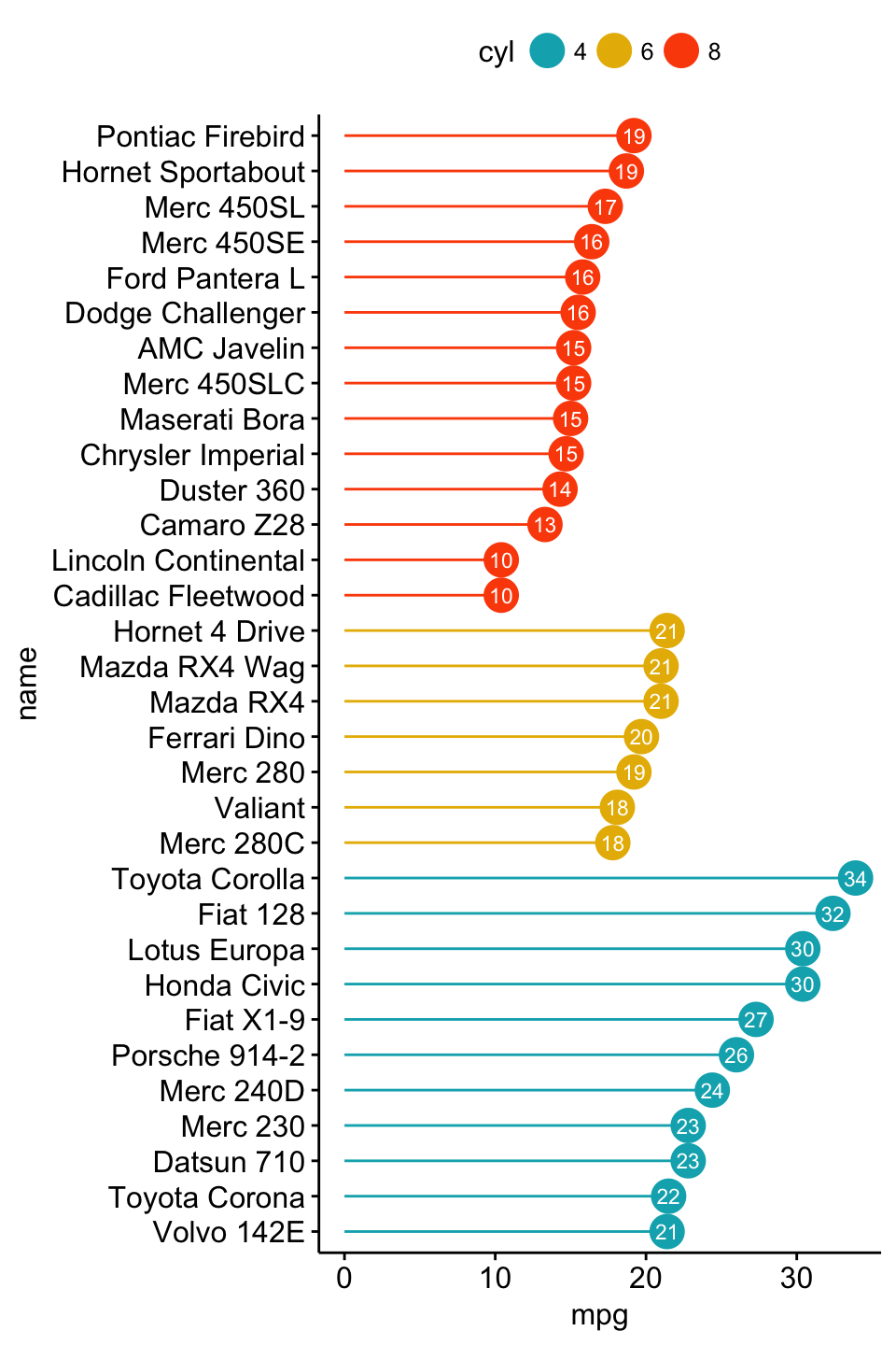 Bar Plots And Modern Alternatives Articles STHDA