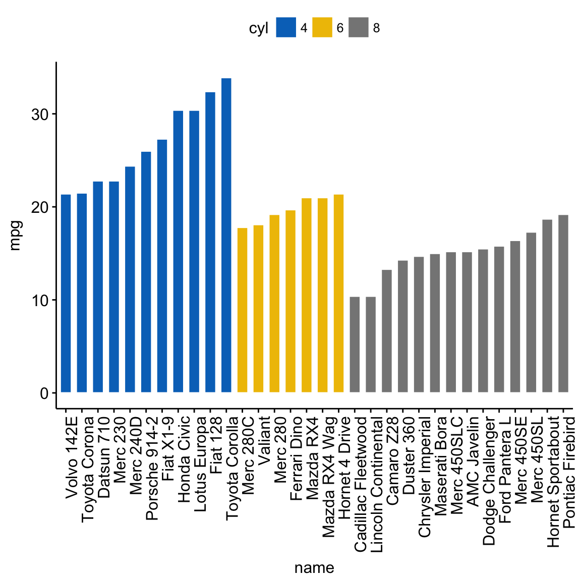 Bar Plots And Modern Alternatives Articles STHDA