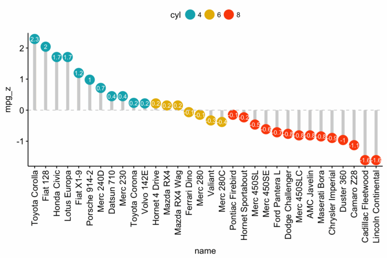 Bar Plots And Modern Alternatives Articles STHDA
