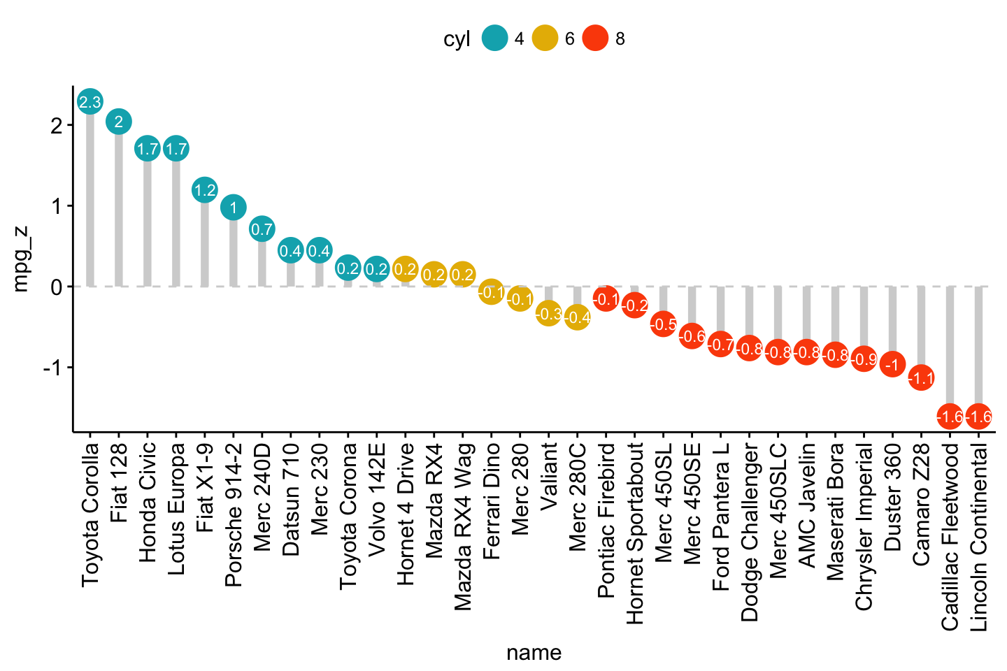 Bar Plots And Modern Alternatives Articles STHDA