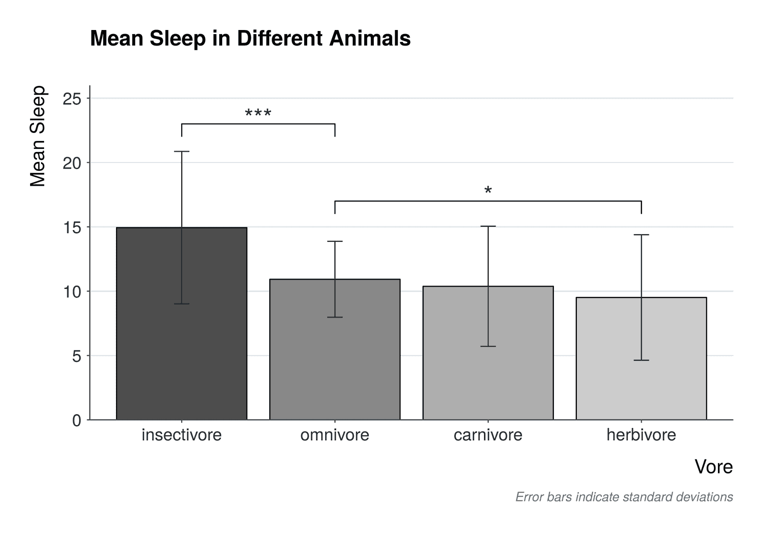 Barchart With Significance Tests
