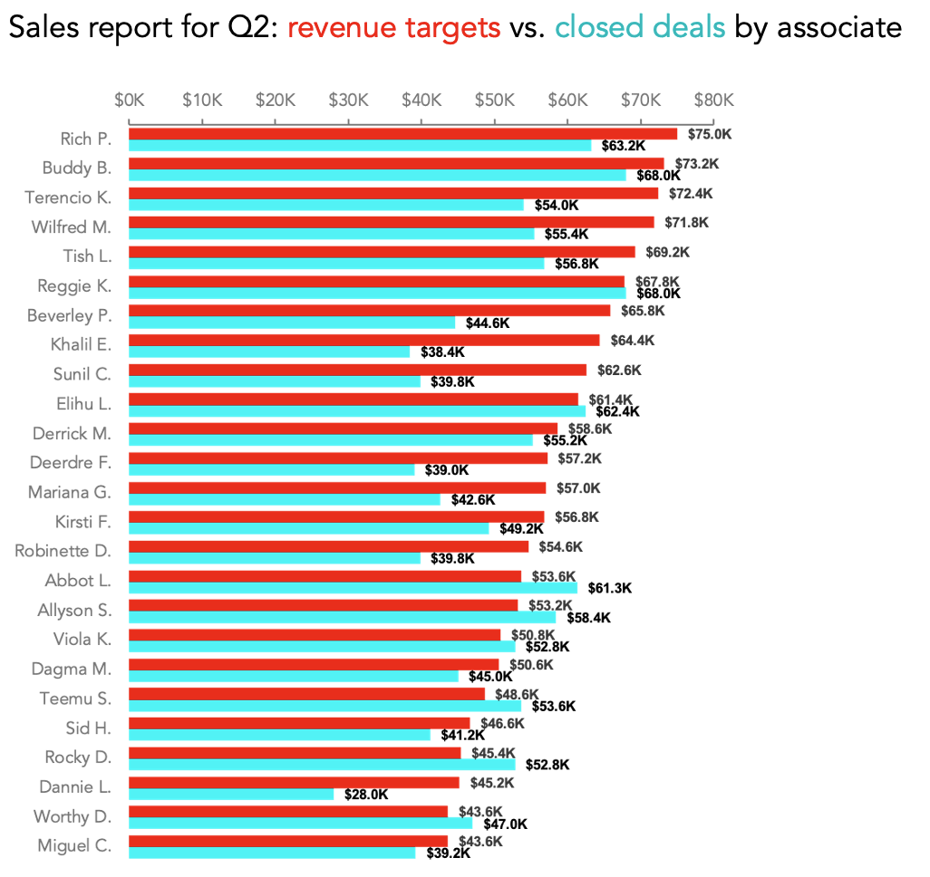 Better Than A Big Bar Chart Storytelling With Data