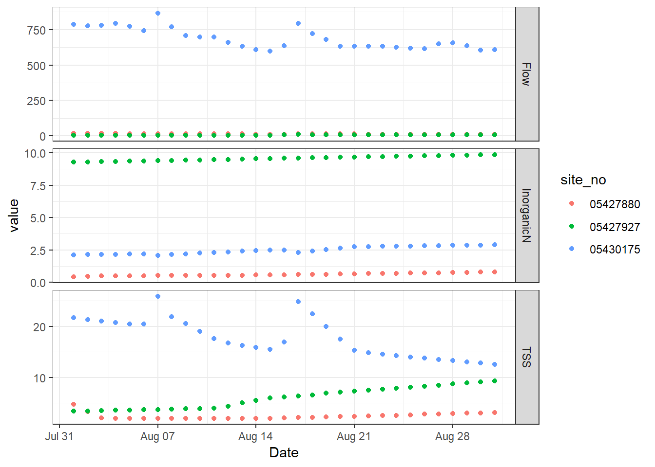 Beyond Basic R Plotting With Ggplot2 And Multiple Plots In One 