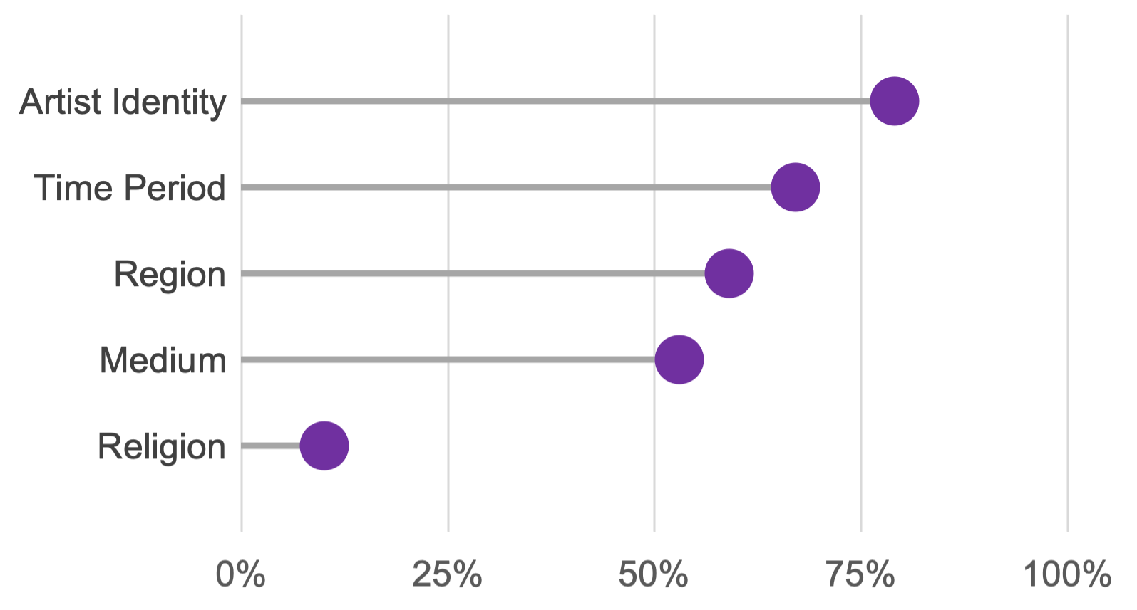 Beyond The Bar Part II Three Alternatives For Visualizing Comparisons Analytics Made Accessible