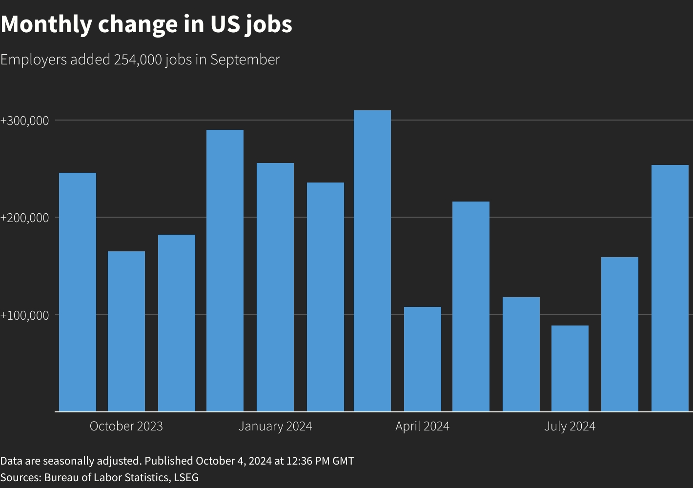 3 Column Labor Chart