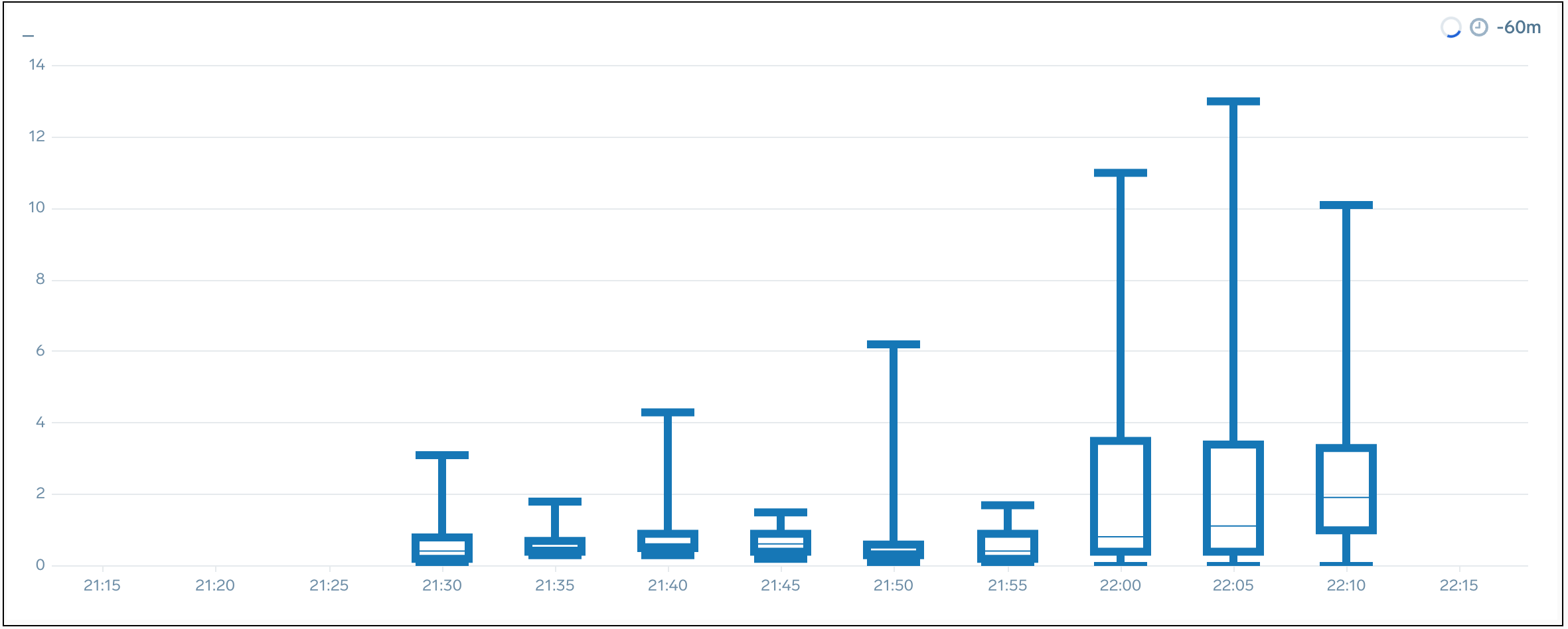 Dojo Column Chart Example