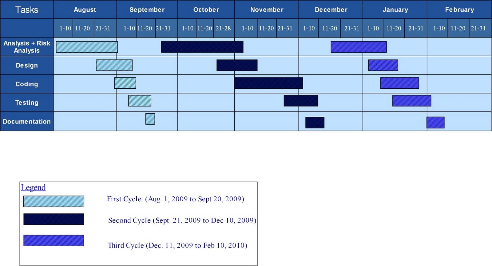 Bsc IT Notes GANTT CHART SAMPLES