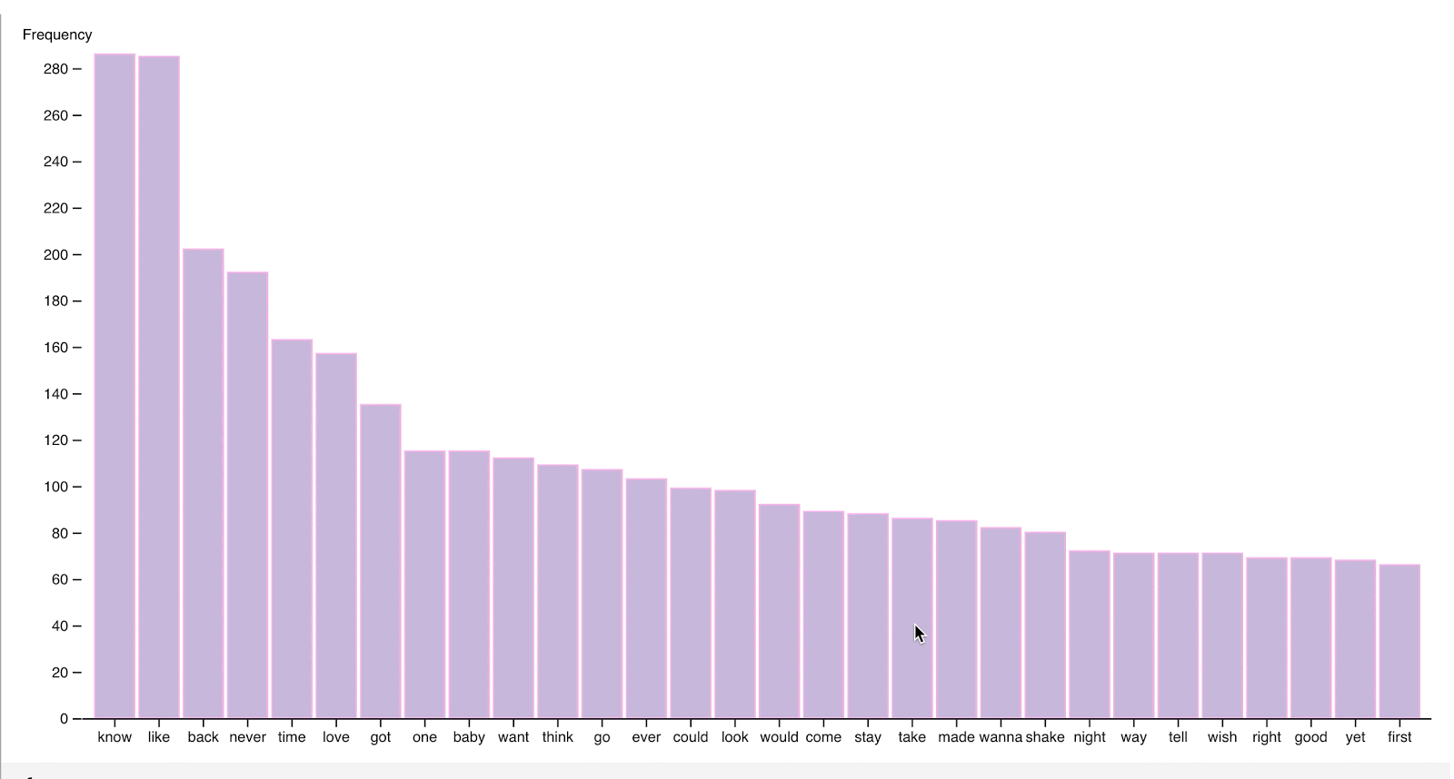 Build An Interactive Bar Chart Of Taylor Swift Lyrics With D3 js And Observable Twilio