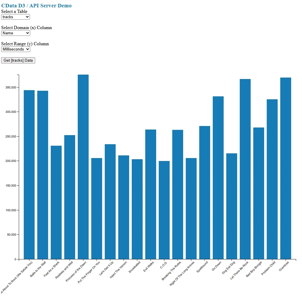 Building Dynamic D3 js Apps With Database Data