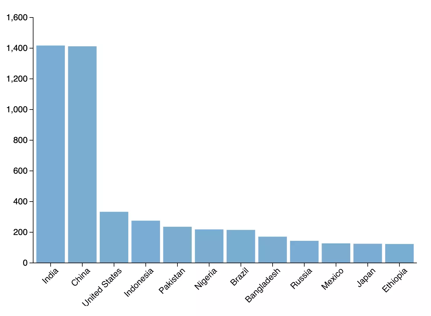 Building Interactive Data Visualizations With D3 js And React SitePoint