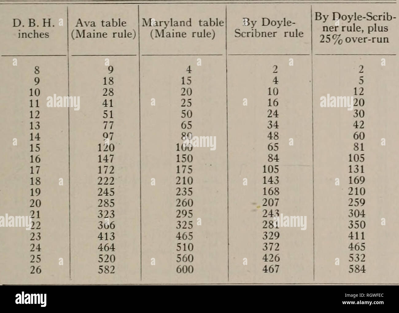 Bulletin Natural History Natural History 361 TABLE V Composite Volume Table For White Oak Contents In Board Feet N B The Figures In Column 4 Of The Table Give What An Average Tree
