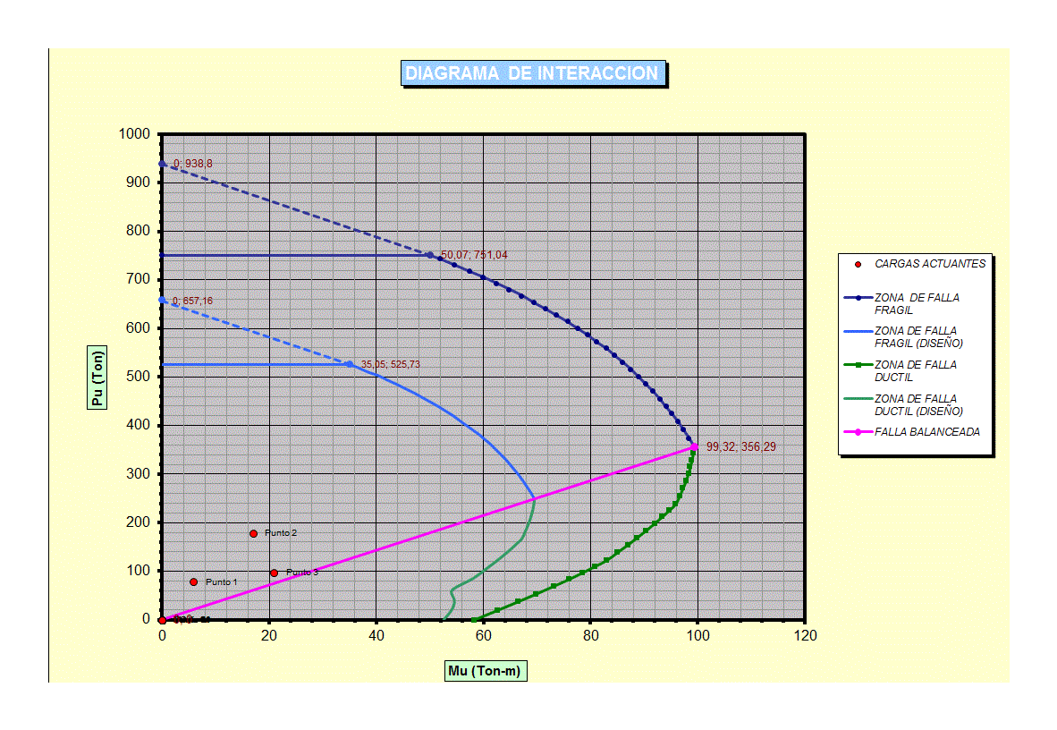 Interaction Chart For Column Design