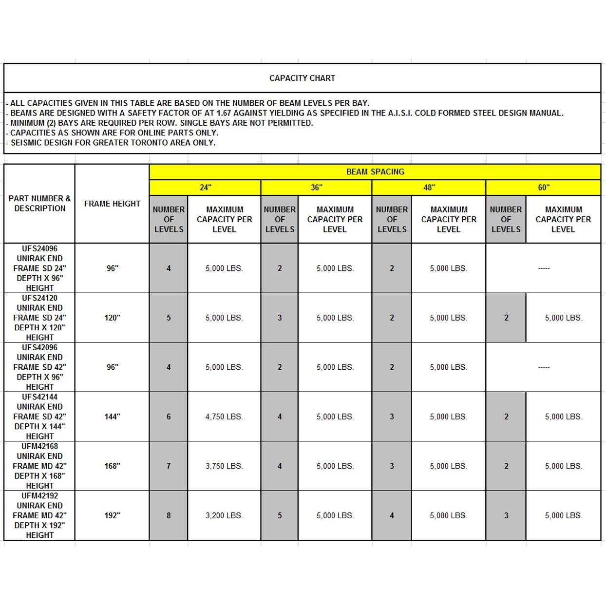 Wood Column Capacity Chart